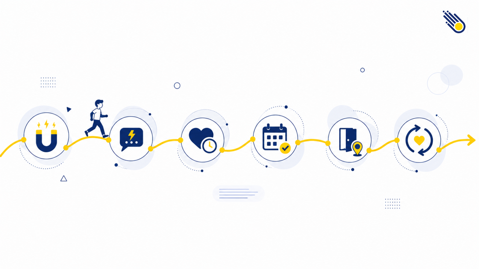 The Meteor Pulse journey: a continuous customer flow through Attract, Capture, Nurture, Convert, Show Up, and Retain.